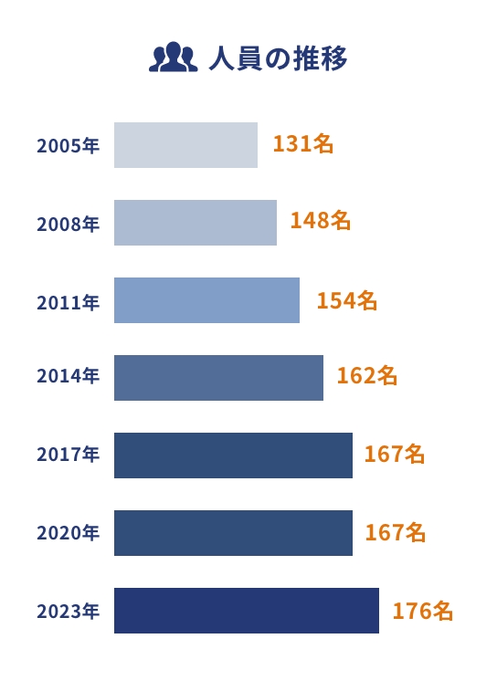 人員の推移