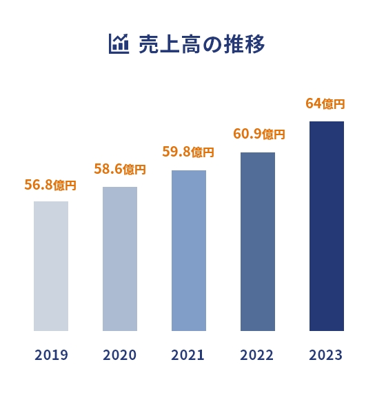 売上高の推移