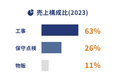 売上構成比